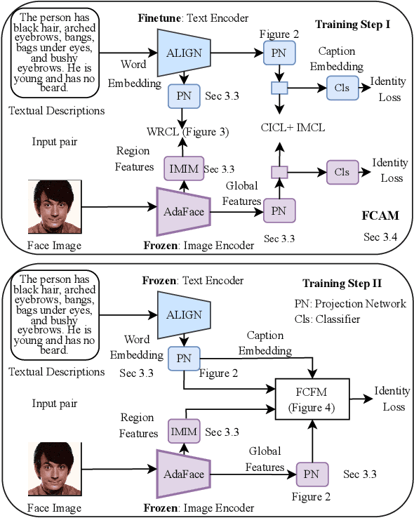 Figure 1 for Text-Guided Face Recognition using Multi-Granularity Cross-Modal Contrastive Learning
