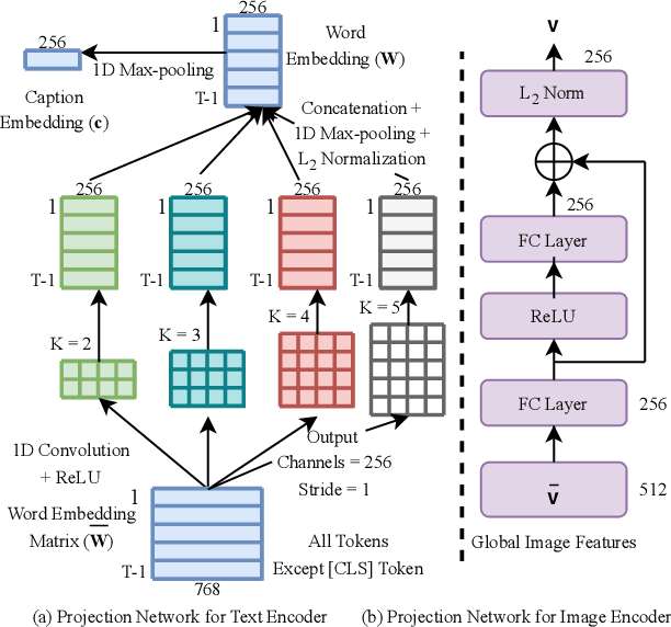 Figure 3 for Text-Guided Face Recognition using Multi-Granularity Cross-Modal Contrastive Learning