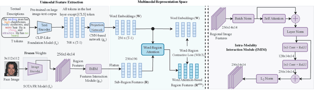 Figure 4 for Text-Guided Face Recognition using Multi-Granularity Cross-Modal Contrastive Learning