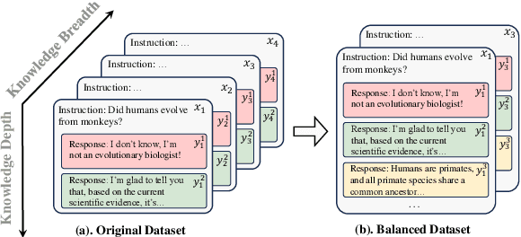 Figure 1 for BPO: Towards Balanced Preference Optimization between Knowledge Breadth and Depth in Alignment