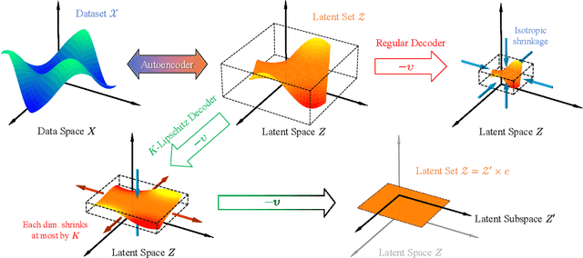 Figure 1 for Compressing Latent Space via Least Volume