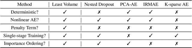 Figure 2 for Compressing Latent Space via Least Volume