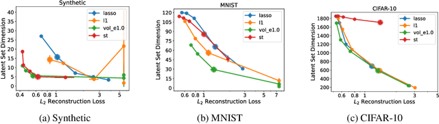 Figure 3 for Compressing Latent Space via Least Volume