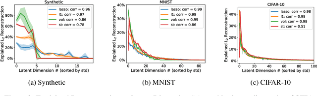 Figure 4 for Compressing Latent Space via Least Volume