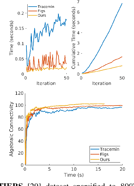 Figure 3 for Practical and Performant Enhancements for Maximization of Algebraic Connectivity