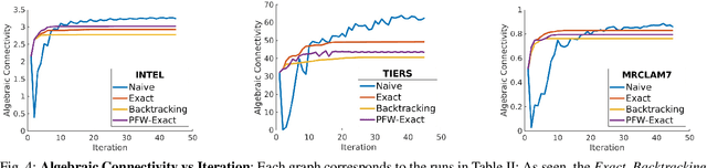 Figure 4 for Practical and Performant Enhancements for Maximization of Algebraic Connectivity