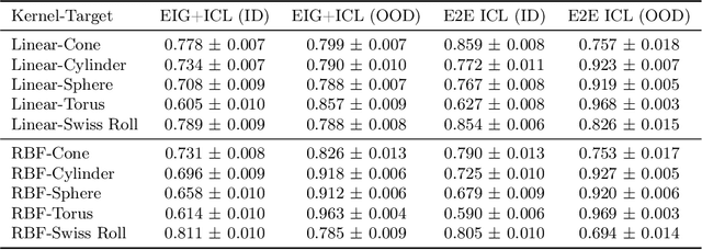Figure 4 for In-Context Semi-Supervised Learning