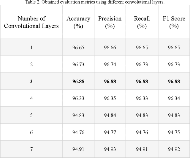 Figure 4 for Automated detection of Zika and dengue in Aedes aegypti using neural spiking analysis