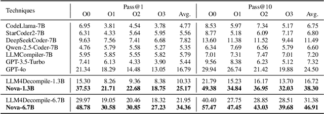 Figure 2 for Nova$^+$: Generative Language Models for Binaries