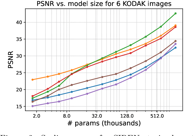 Figure 3 for Predicting the Encoding Error of SIRENs