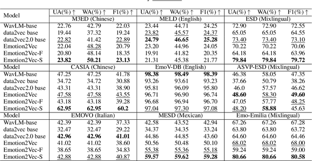 Figure 4 for Steering Language Model to Stable Speech Emotion Recognition via Contextual Perception and Chain of Thought