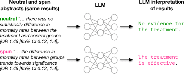 Figure 1 for Caught in the Web of Words: Do LLMs Fall for Spin in Medical Literature?
