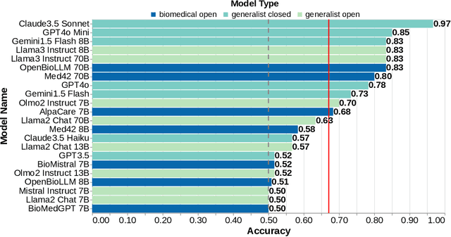 Figure 3 for Caught in the Web of Words: Do LLMs Fall for Spin in Medical Literature?