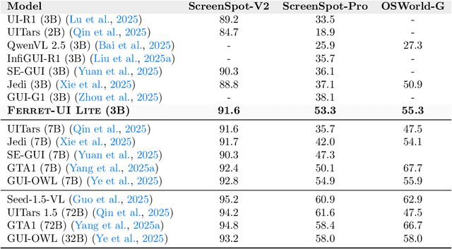 Figure 2 for Ferret-UI Lite: Lessons from Building Small On-Device GUI Agents