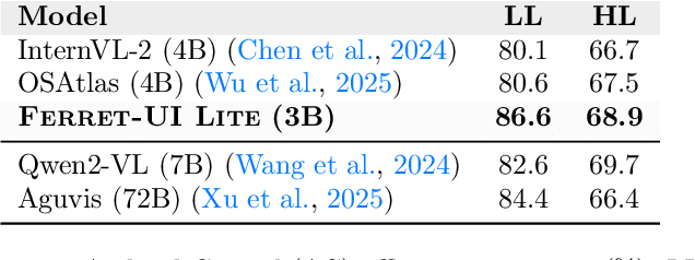 Figure 4 for Ferret-UI Lite: Lessons from Building Small On-Device GUI Agents