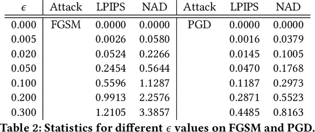 Figure 4 for Property-Preserving Hashing for $\ell_1$-Distance Predicates: Applications to Countering Adversarial Input Attacks