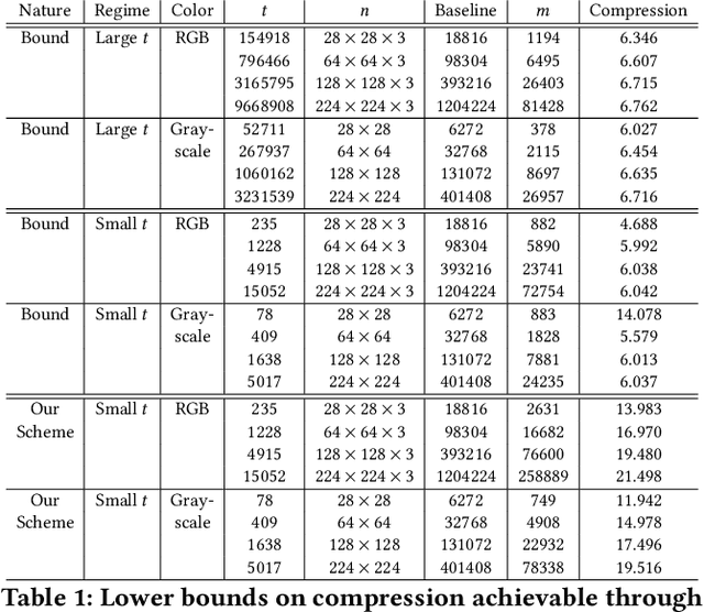 Figure 2 for Property-Preserving Hashing for $\ell_1$-Distance Predicates: Applications to Countering Adversarial Input Attacks