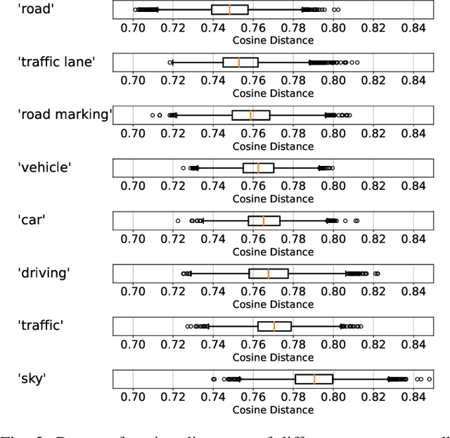 Figure 2 for CLIPping the Limits: Finding the Sweet Spot for Relevant Images in Automated Driving Systems Perception Testing