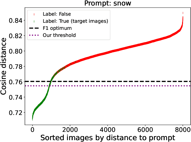 Figure 4 for CLIPping the Limits: Finding the Sweet Spot for Relevant Images in Automated Driving Systems Perception Testing