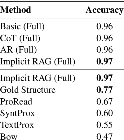 Figure 3 for Can GPT Redefine Medical Understanding? Evaluating GPT on Biomedical Machine Reading Comprehension