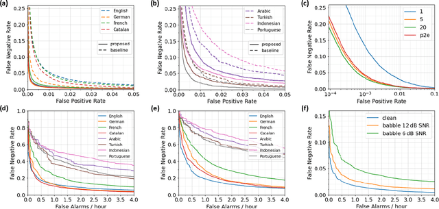 Figure 4 for Multilingual Query-by-Example Keyword Spotting with Metric Learning and Phoneme-to-Embedding Mapping