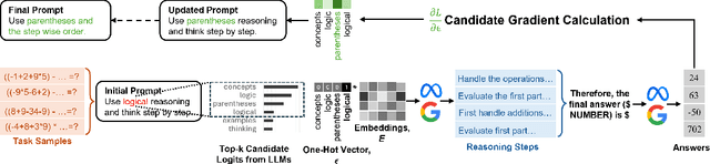 Figure 3 for GReaTer: Gradients over Reasoning Makes Smaller Language Models Strong Prompt Optimizers