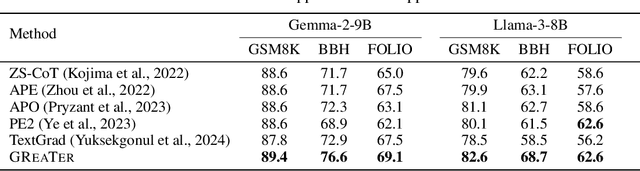 Figure 2 for GReaTer: Gradients over Reasoning Makes Smaller Language Models Strong Prompt Optimizers