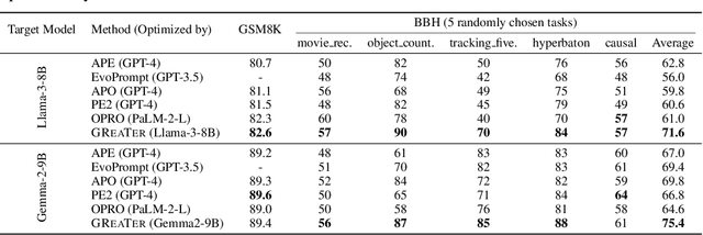 Figure 4 for GReaTer: Gradients over Reasoning Makes Smaller Language Models Strong Prompt Optimizers