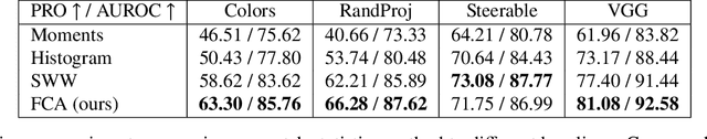 Figure 2 for High-Fidelity Zero-Shot Texture Anomaly Localization Using Feature Correspondence Analysis