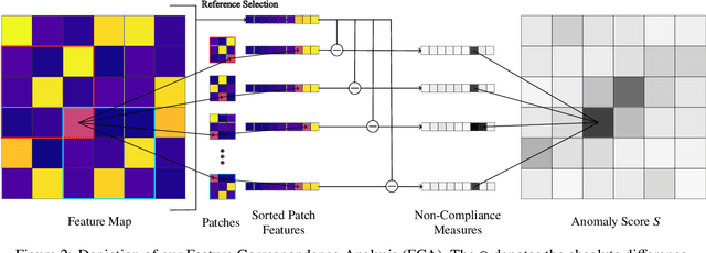 Figure 3 for High-Fidelity Zero-Shot Texture Anomaly Localization Using Feature Correspondence Analysis