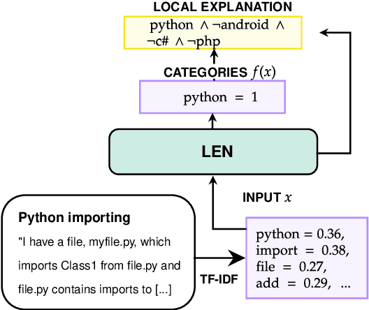 Figure 1 for Extending Logic Explained Networks to Text Classification