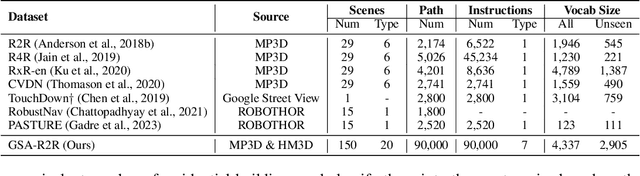 Figure 2 for General Scene Adaptation for Vision-and-Language Navigation