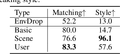 Figure 4 for General Scene Adaptation for Vision-and-Language Navigation