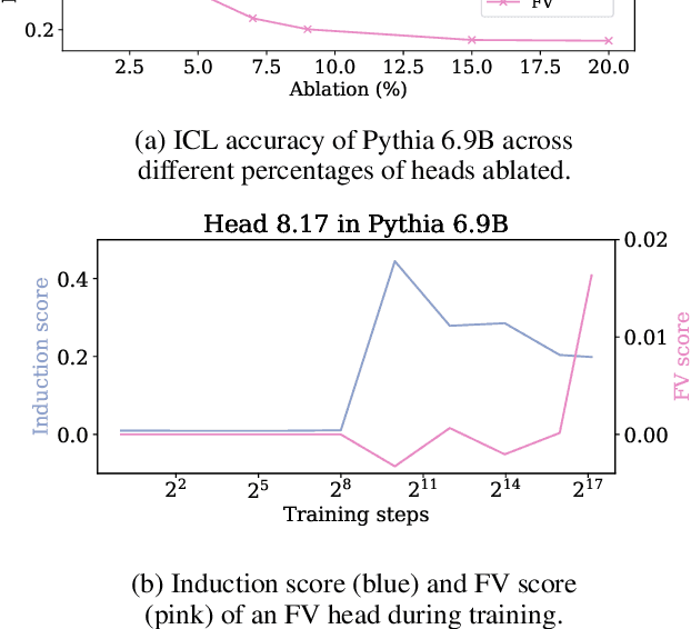 Figure 1 for Which Attention Heads Matter for In-Context Learning?