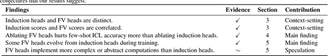 Figure 2 for Which Attention Heads Matter for In-Context Learning?
