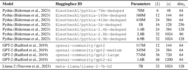 Figure 3 for Which Attention Heads Matter for In-Context Learning?