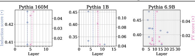 Figure 4 for Which Attention Heads Matter for In-Context Learning?
