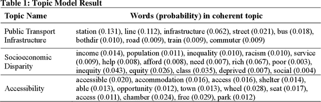 Figure 2 for Leveraging Social Media Data to Identify Factors Influencing Public Attitude Towards Accessibility, Socioeconomic Disparity and Public Transportation