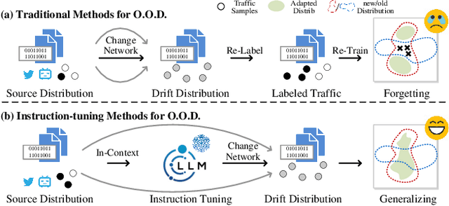 Figure 1 for Respond to Change with Constancy: Instruction-tuning with LLM for Non-I.I.D. Network Traffic Classification