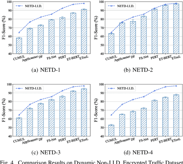 Figure 4 for Respond to Change with Constancy: Instruction-tuning with LLM for Non-I.I.D. Network Traffic Classification