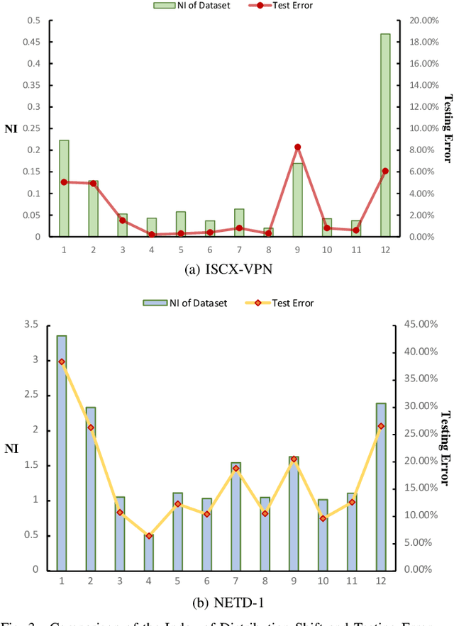 Figure 3 for Respond to Change with Constancy: Instruction-tuning with LLM for Non-I.I.D. Network Traffic Classification