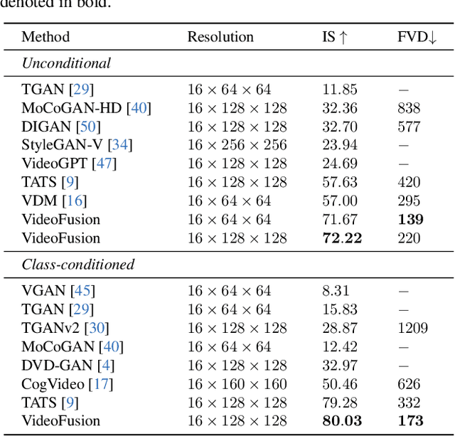 Figure 1 for VideoFusion: Decomposed Diffusion Models for High-Quality Video Generation