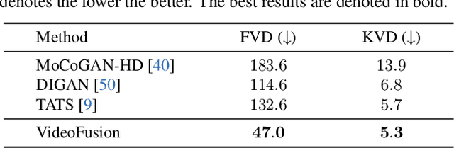 Figure 3 for VideoFusion: Decomposed Diffusion Models for High-Quality Video Generation