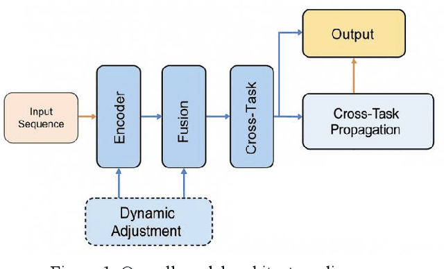 Figure 1 for Shared Representation Learning for High-Dimensional Multi-Task Forecasting under Resource Contention in Cloud-Native Backends