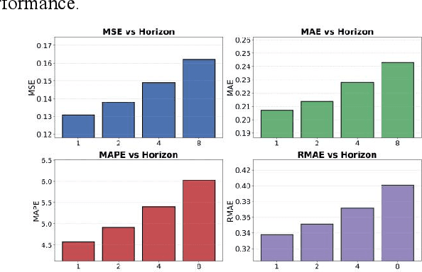Figure 4 for Shared Representation Learning for High-Dimensional Multi-Task Forecasting under Resource Contention in Cloud-Native Backends