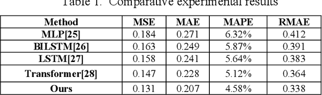 Figure 2 for Shared Representation Learning for High-Dimensional Multi-Task Forecasting under Resource Contention in Cloud-Native Backends