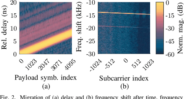 Figure 2 for Bistatic OFDM-based Joint Radar-Communication: Synchronization, Data Communication and Sensing