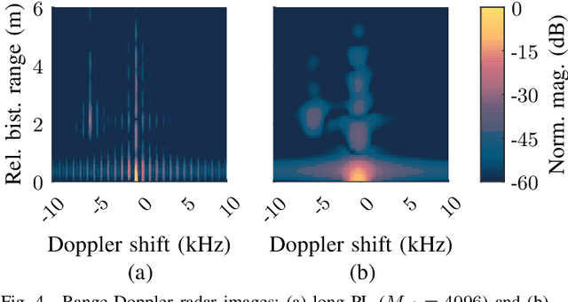 Figure 4 for Bistatic OFDM-based Joint Radar-Communication: Synchronization, Data Communication and Sensing