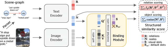 Figure 1 for Object-centric Binding in Contrastive Language-Image Pretraining