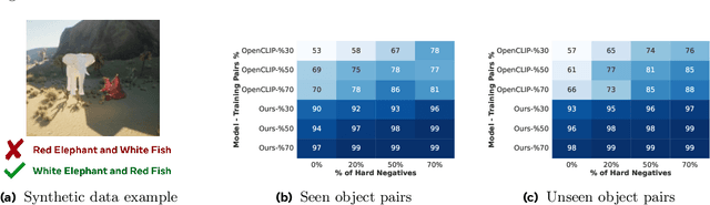 Figure 3 for Object-centric Binding in Contrastive Language-Image Pretraining
